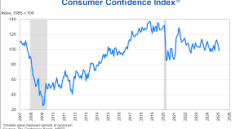 Consumer Confidence in Charleston : A 2025 Overview!