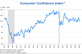 Consumer Confidence in Charleston : A 2025 Overview!