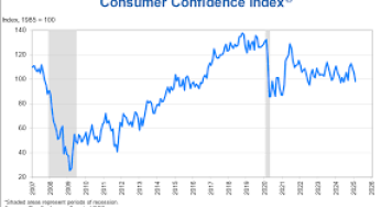 Consumer Confidence in Charleston : A 2025 Overview!