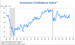 Consumer Confidence in Charleston : A 2025 Overview!